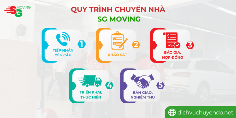 Quy trình chuyển nhà của SG MOVING bao gồm sau bước sau: tiếp nhận yêu cầu, khảo sát, báo giá,triển khai và bàn giao